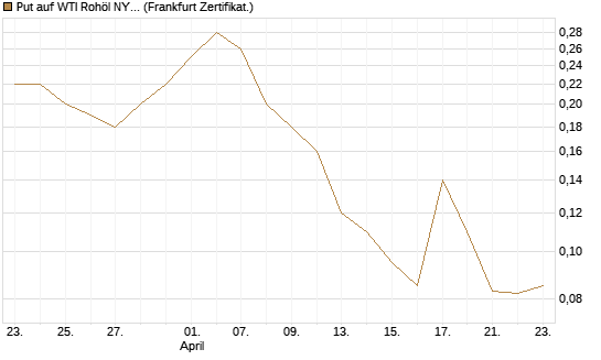 Put auf WTI Rohöl NYMEX 09/26 [BNP Paribas Emissions- und Handelsges.] Chart