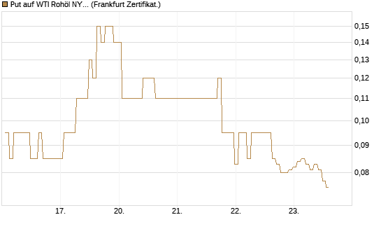 Put auf WTI Rohöl NYMEX 09/26 [BNP Paribas Emissions- und Handelsges.] Chart
