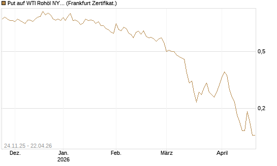 Put auf WTI Rohöl NYMEX 09/26 [BNP Paribas Emissions- und Handelsges.] Chart