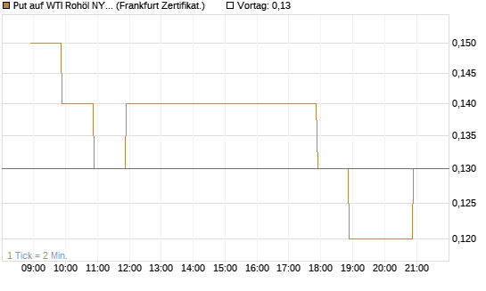 Put auf WTI Rohöl NYMEX 09/26 [BNP Paribas Emissions- und Handelsges.] Chart