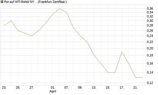 Put auf WTI Rohöl NYMEX 09/26 [BNP Paribas Emissions- und Handelsges.] Chart