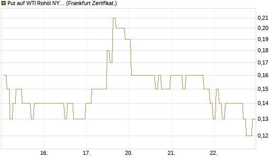 Put auf WTI Rohöl NYMEX 09/26 [BNP Paribas Emissions- und Handelsges.] Chart