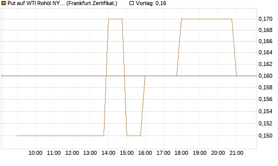 Put auf WTI Rohöl NYMEX 09/26 [BNP Paribas Emissions- und Handelsges.] Chart
