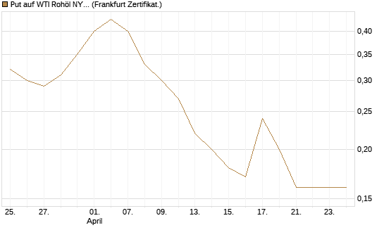 Put auf WTI Rohöl NYMEX 09/26 [BNP Paribas Emissions- und Handelsges.] Chart