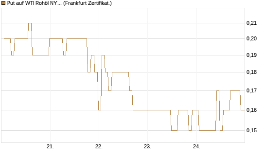 Put auf WTI Rohöl NYMEX 09/26 [BNP Paribas Emissions- und Handelsges.] Chart