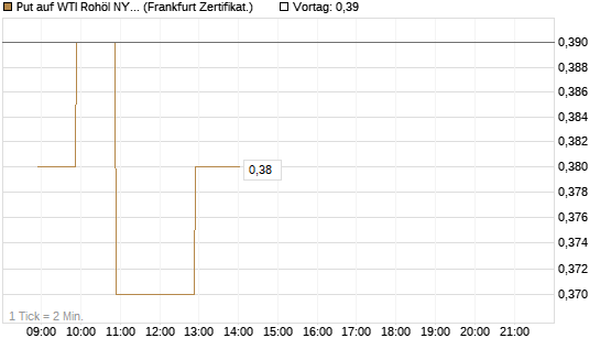 Put auf WTI Rohöl NYMEX 09/26 [BNP Paribas Emissions- und Handelsges.] Chart