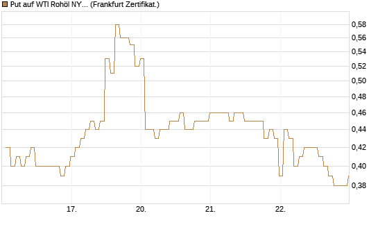 Put auf WTI Rohöl NYMEX 09/26 [BNP Paribas Emissions- und Handelsges.] Chart