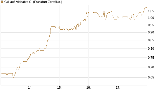 Call auf Alphabet C [BNP Paribas Emissions- und Handelsges.] Chart