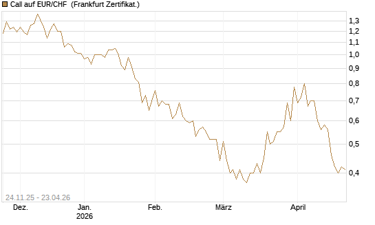 Call auf EUR/CHF [BNP Paribas Emissions- und Handelsges.] Chart