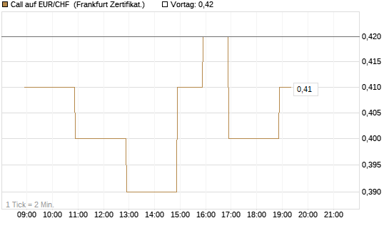 Call auf EUR/CHF [BNP Paribas Emissions- und Handelsges.] Chart