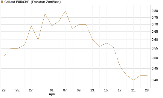 Call auf EUR/CHF [BNP Paribas Emissions- und Handelsges.] Chart