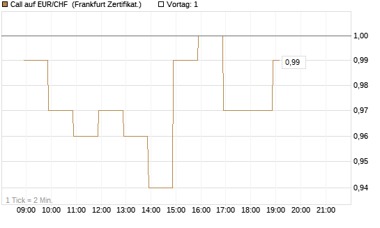 Call auf EUR/CHF [BNP Paribas Emissions- und Handelsges.] Chart