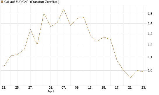 Call auf EUR/CHF [BNP Paribas Emissions- und Handelsges.] Chart