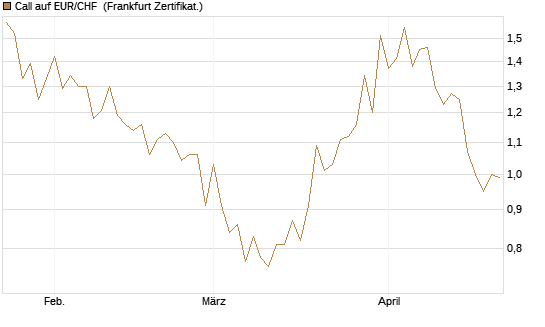 Call auf EUR/CHF [BNP Paribas Emissions- und Handelsges.] Chart