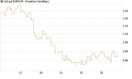 Call auf EUR/CHF [BNP Paribas Emissions- und Handelsges.] Chart