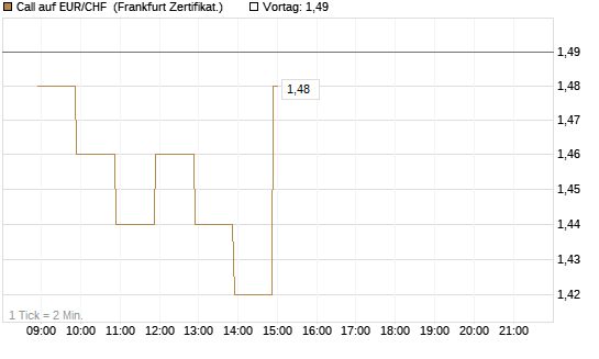 Call auf EUR/CHF [BNP Paribas Emissions- und Handelsges.] Chart