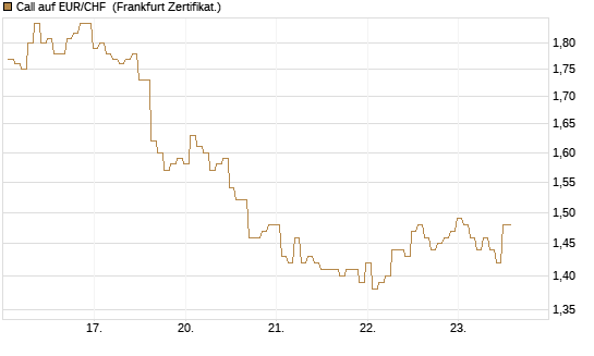 Call auf EUR/CHF [BNP Paribas Emissions- und Handelsges.] Chart
