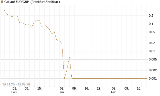 Call auf EUR/GBP [BNP Paribas Emissions- und Handelsges.] Chart