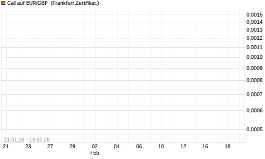 Call auf EUR/GBP [BNP Paribas Emissions- und Handelsges.] Chart