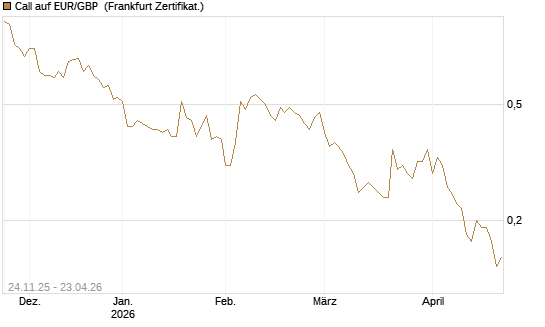 Call auf EUR/GBP [BNP Paribas Emissions- und Handelsges.] Chart