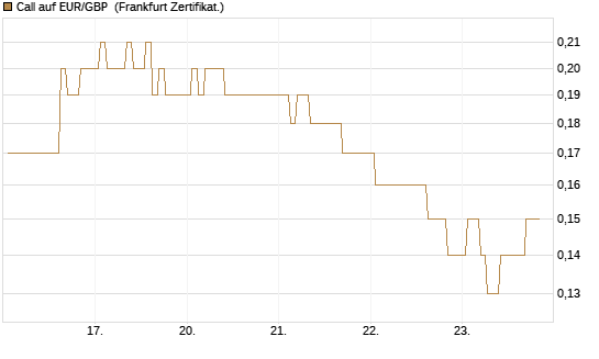 Call auf EUR/GBP [BNP Paribas Emissions- und Handelsges.] Chart
