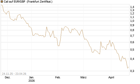 Call auf EUR/GBP [BNP Paribas Emissions- und Handelsges.] Chart
