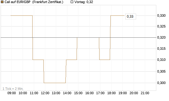 Call auf EUR/GBP [BNP Paribas Emissions- und Handelsges.] Chart
