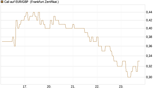 Call auf EUR/GBP [BNP Paribas Emissions- und Handelsges.] Chart