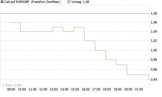 Call auf EUR/GBP [BNP Paribas Emissions- und Handelsges.] Chart