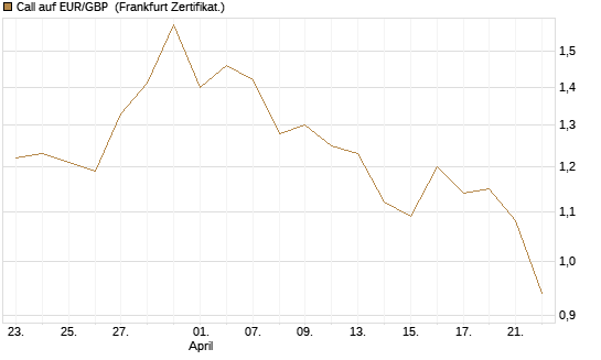 Call auf EUR/GBP [BNP Paribas Emissions- und Handelsges.] Chart