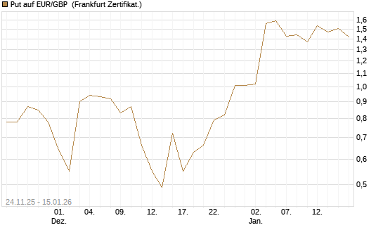 Put auf EUR/GBP [BNP Paribas Emissions- und Handelsges.] Chart