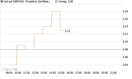 Call auf GBP/USD [BNP Paribas Emissions- und Handelsges.] Chart
