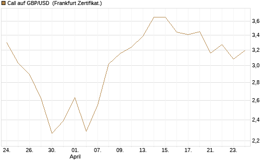 Call auf GBP/USD [BNP Paribas Emissions- und Handelsges.] Chart
