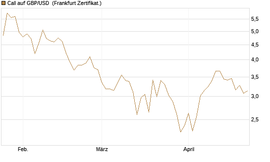 Call auf GBP/USD [BNP Paribas Emissions- und Handelsges.] Chart