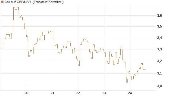 Call auf GBP/USD [BNP Paribas Emissions- und Handelsges.] Chart