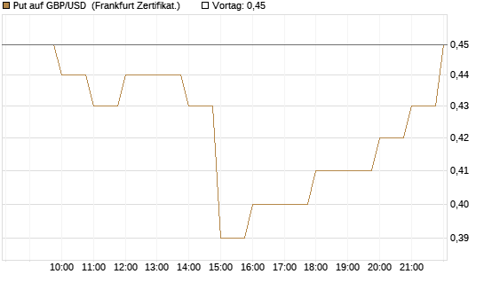 Put auf GBP/USD [BNP Paribas Emissions- und Handelsges.] Chart