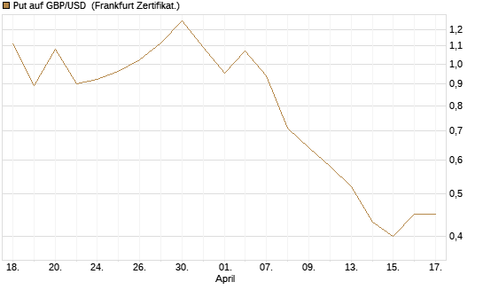 Put auf GBP/USD [BNP Paribas Emissions- und Handelsges.] Chart
