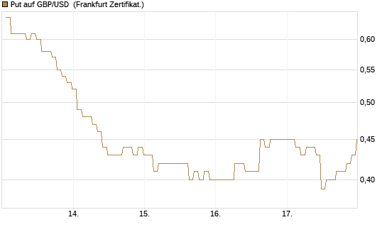 Put auf GBP/USD [BNP Paribas Emissions- und Handelsges.] Chart