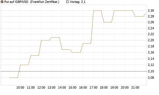 Put auf GBP/USD [BNP Paribas Emissions- und Handelsges.] Chart