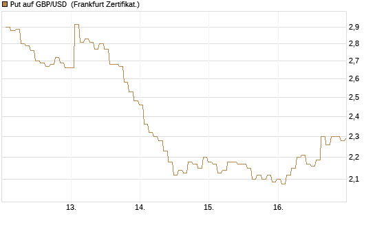 Put auf GBP/USD [BNP Paribas Emissions- und Handelsges.] Chart