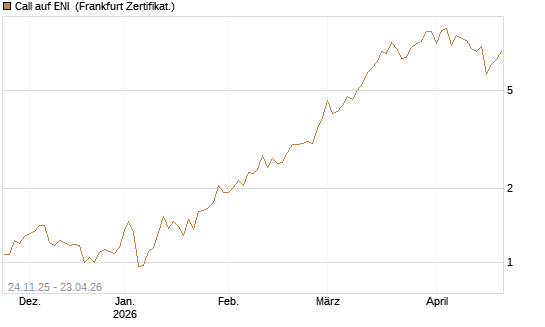 Call auf ENI [BNP Paribas Emissions- und Handelsges.] Chart
