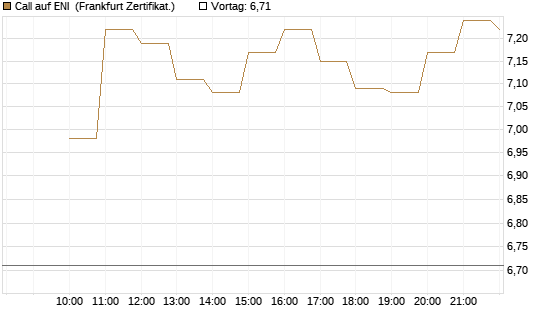 Call auf ENI [BNP Paribas Emissions- und Handelsges.] Chart