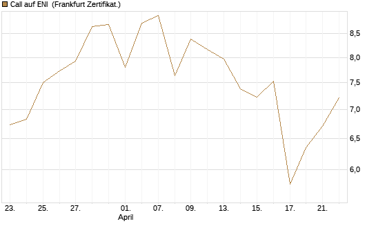 Call auf ENI [BNP Paribas Emissions- und Handelsges.] Chart