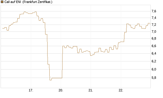 Call auf ENI [BNP Paribas Emissions- und Handelsges.] Chart