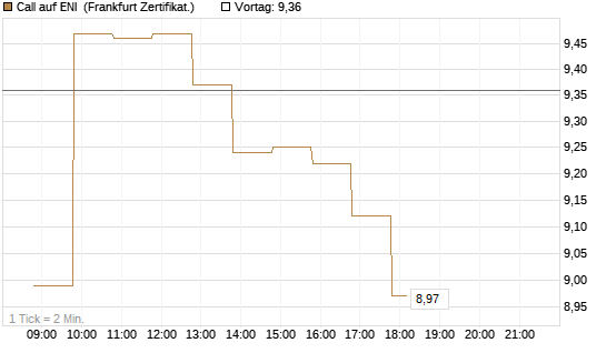 Call auf ENI [BNP Paribas Emissions- und Handelsges.] Chart