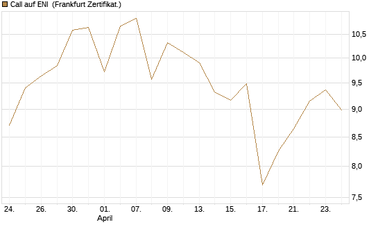 Call auf ENI [BNP Paribas Emissions- und Handelsges.] Chart