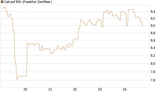 Call auf ENI [BNP Paribas Emissions- und Handelsges.] Chart