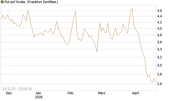 Put auf Nvidia [BNP Paribas Emissions- und Handelsges.] Chart