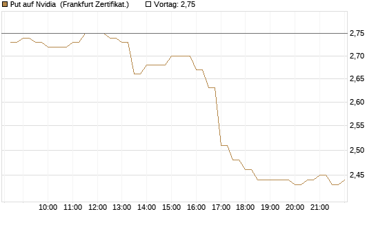 Put auf Nvidia [BNP Paribas Emissions- und Handelsges.] Chart