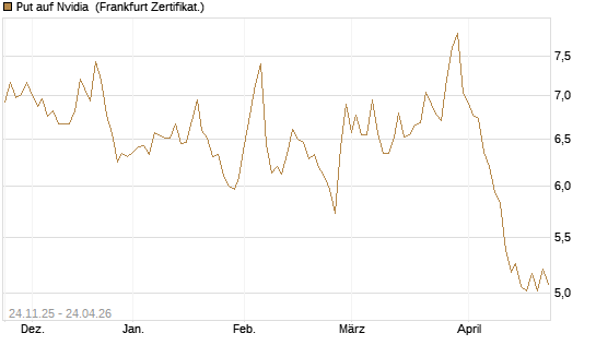 Put auf Nvidia [BNP Paribas Emissions- und Handelsges.] Chart